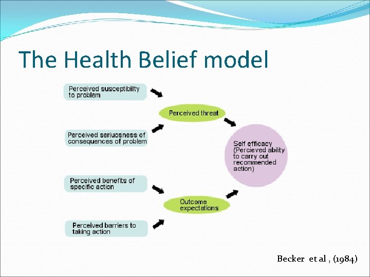 The Health Belief model Becker et al , (1984) 