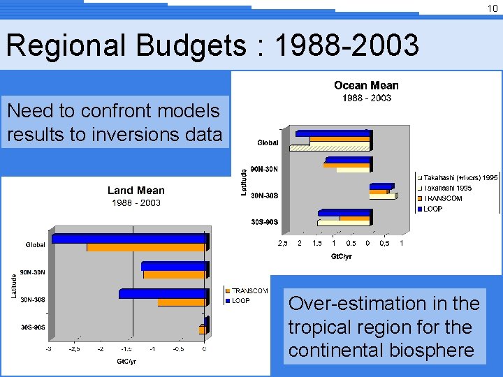 10 Regional Budgets : 1988 -2003 Need to confront models results to inversions data