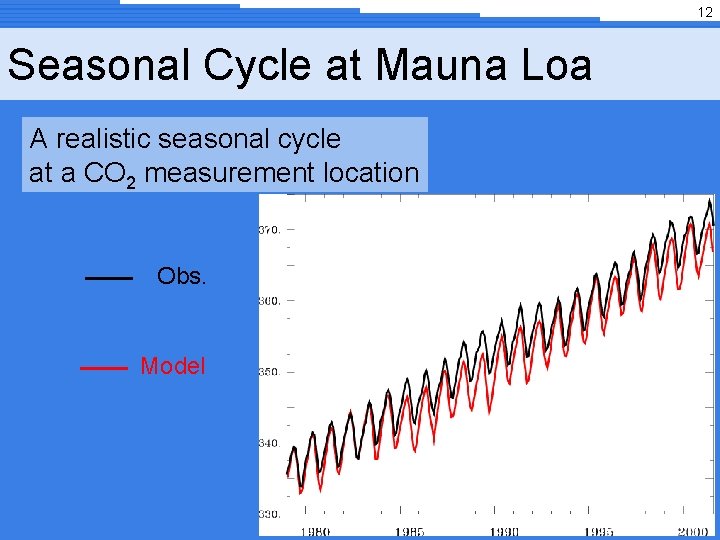 12 Seasonal Cycle at Mauna Loa A realistic seasonal cycle at a CO 2