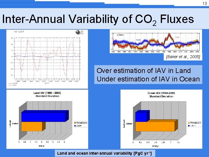 13 Inter-Annual Variability of CO 2 Fluxes [Baker et al. , 2005] Over estimation