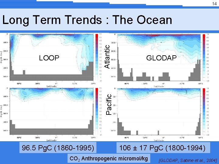 14 Atlantic Long Term Trends : The Ocean GLODAP Pacific LOOP 96. 5 Pg.