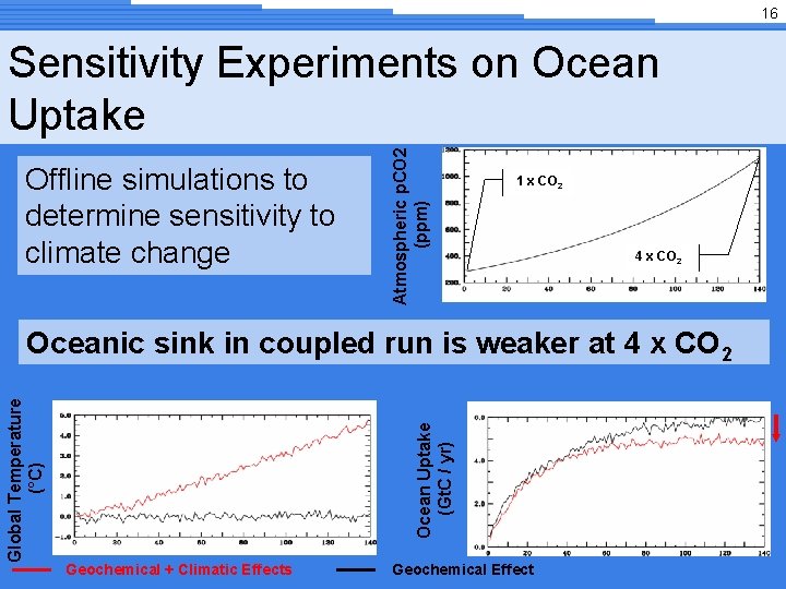 16 Offline simulations to determine sensitivity to climate change Atmospheric p. CO 2 (ppm)