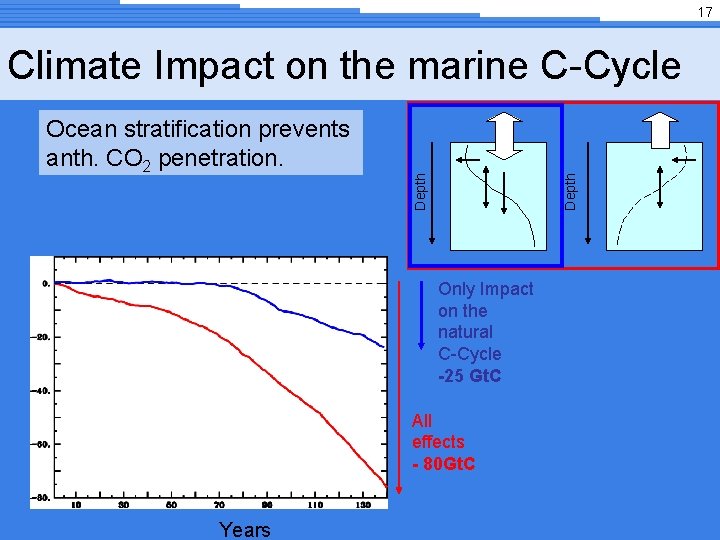 17 Depth Ocean stratification prevents anth. CO 2 penetration. Depth Climate Impact on the