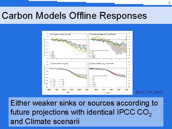 2 Carbon Models Offline Responses [IPCC TAR, 2001] Either weaker sinks or sources according