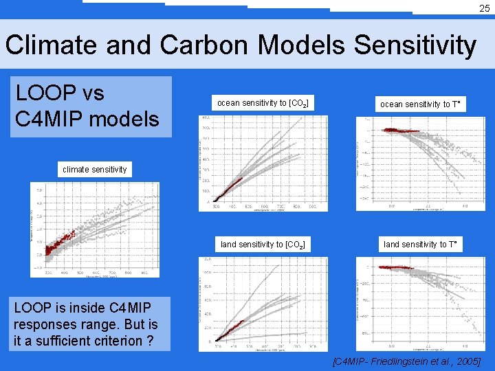 25 Climate and Carbon Models Sensitivity LOOP vs C 4 MIP models ocean sensitivity