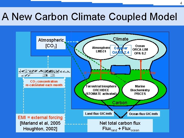 4 A New Carbon Climate Coupled Model Atmospheric [CO 2] Climate Atmosphere Coupler LMDZ