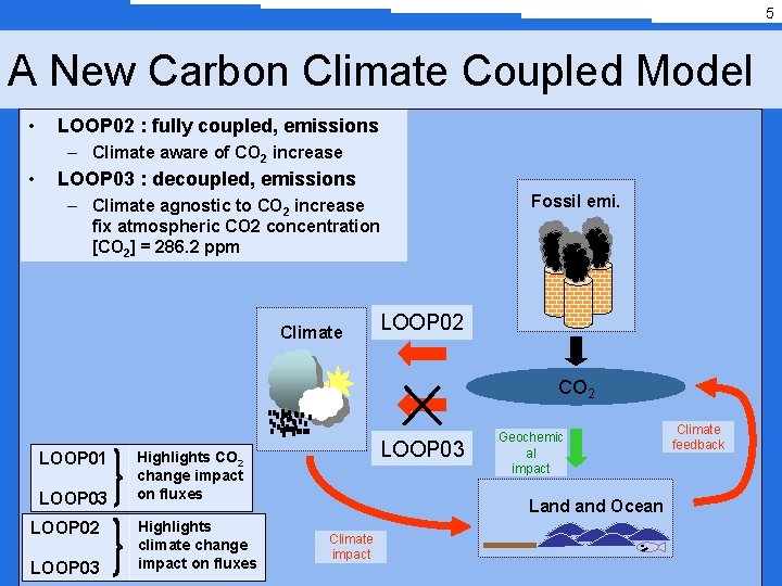 5 A New Carbon Climate Coupled Model • LOOP 02 : fully coupled, emissions