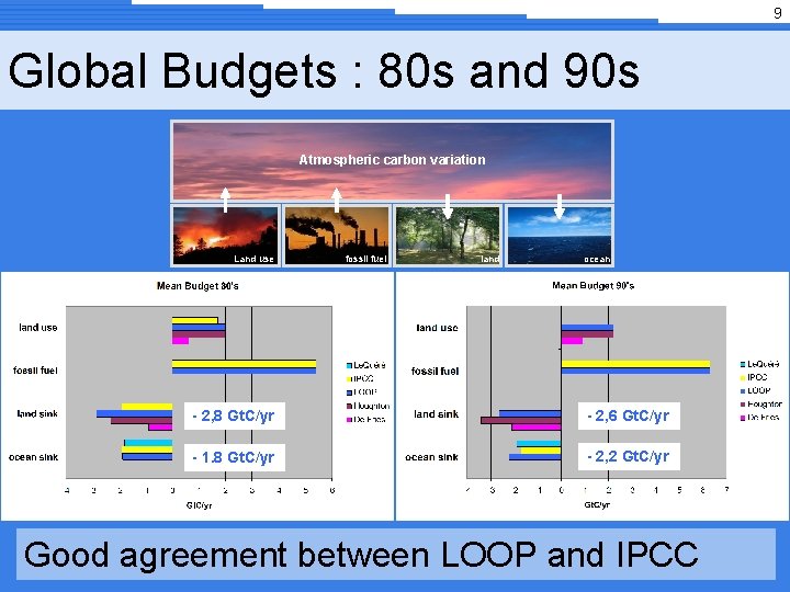 9 Global Budgets : 80 s and 90 s Atmospheric carbon variation Land use