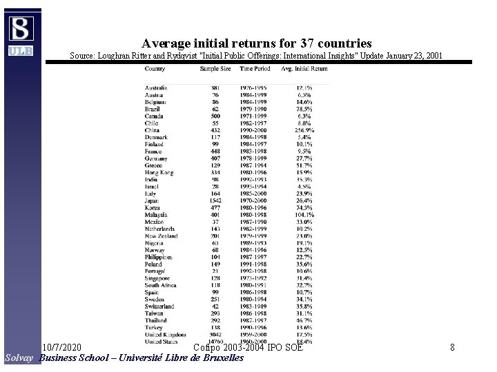 Average initial returns for 37 countries Source: Loughran Ritter and Rydqvist "Initial Public Offerings: