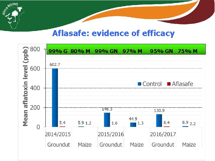 Aflasafe: evidence of efficacy 99% G 80% M 99% GN 97% M 95% GN