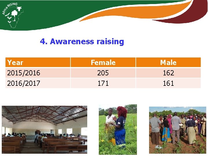 4. Awareness raising Year 2015/2016/2017 Female 205 171 Male 162 161 