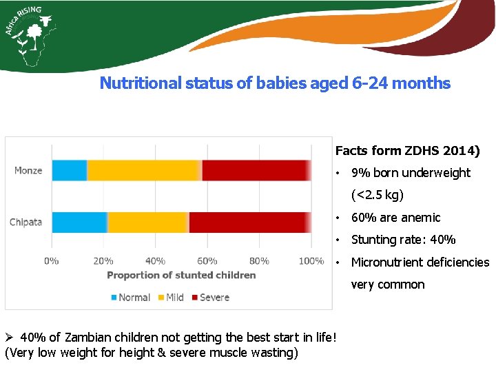 Nutritional status of babies aged 6 -24 months Facts form ZDHS 2014) • 9%