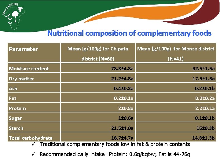 Nutritional composition of complementary foods Parameter Mean (g/100 g) for Chipata Mean (g/100 g)