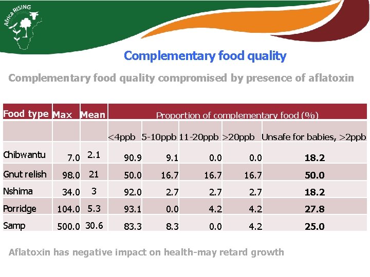 Complementary food quality compromised by presence of aflatoxin Food type Max Mean Proportion of