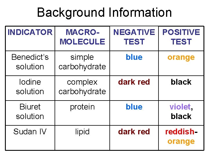 Background Information INDICATOR MACROMOLECULE NEGATIVE POSITIVE TEST Benedict’s solution simple carbohydrate blue orange Iodine