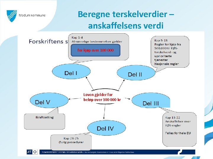 Beregne terskelverdier – anskaffelsens verdi for kjøp over 100 000 Loven gjelder for beløp