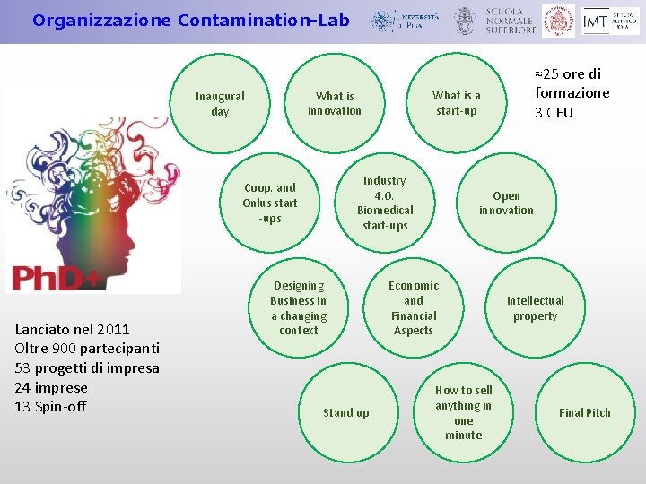 Organizzazione Contamination-Lab Industry 4. 0. Biomedical start-ups Coop. and Onlus start -ups Lanciato nel