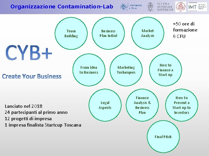 Organizzazione Contamination-Lab Market Analysis Business Plan Initial Team Building From Idea to Business Lanciato