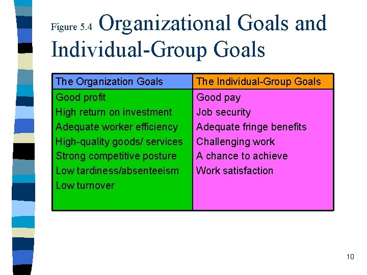 Organizational Goals and Individual-Group Goals Figure 5. 4 The Organization Goals The Individual-Group Goals