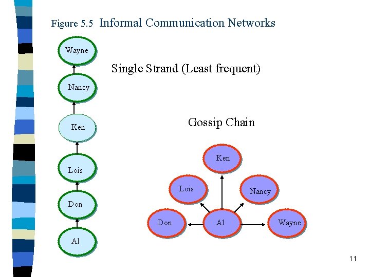 Figure 5. 5 Informal Communication Networks Wayne Single Strand (Least frequent) Nancy Gossip Chain