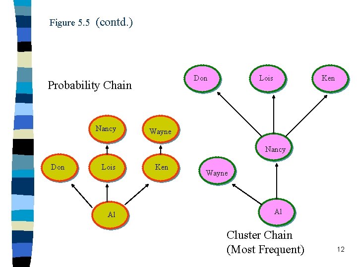Figure 5. 5 (contd. ) Don Probability Chain Nancy Lois Ken Wayne Nancy Don