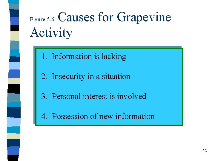 Causes for Grapevine Activity Figure 5. 6 1. Information is lacking 2. Insecurity in
