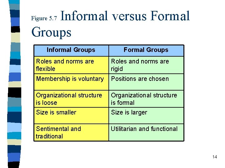Informal versus Formal Groups Figure 5. 7 Informal Groups Formal Groups Roles and norms
