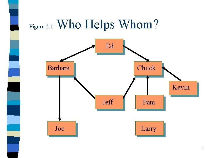 Figure 5. 1 Who Helps Whom? Ed Barbara Chuck Kevin Jeff Joe Pam Larry