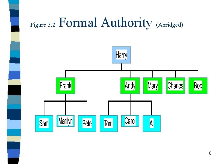 Figure 5. 2 Formal Authority (Abridged) 8 