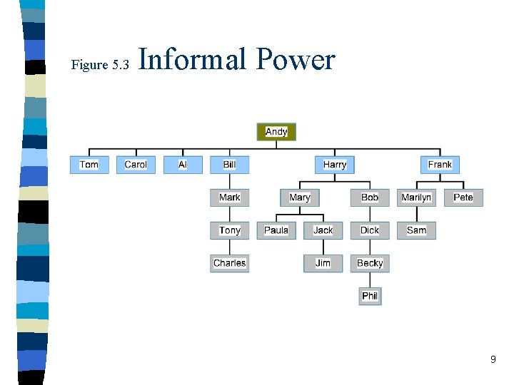 Figure 5. 3 Informal Power 9 