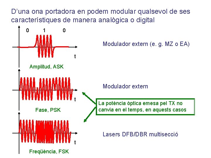 D’una ona portadora en podem modular qualsevol de ses característiques de manera analògica o