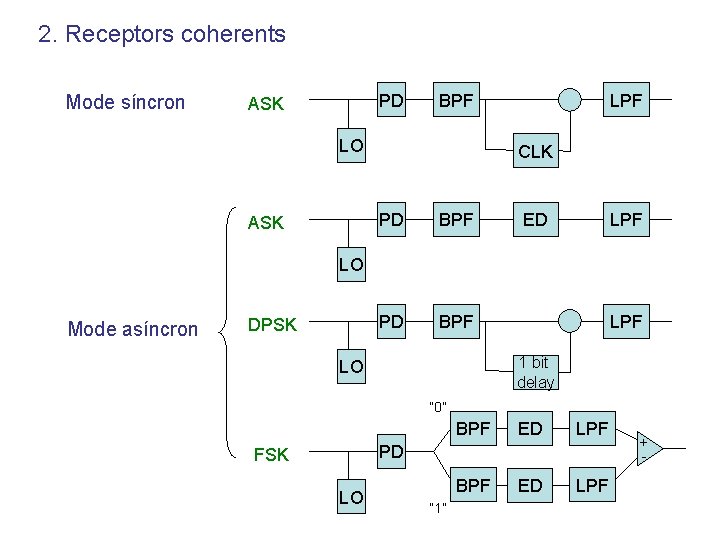 2. Receptors coherents Mode síncron PD ASK BPF LO ASK LPF CLK PD BPF