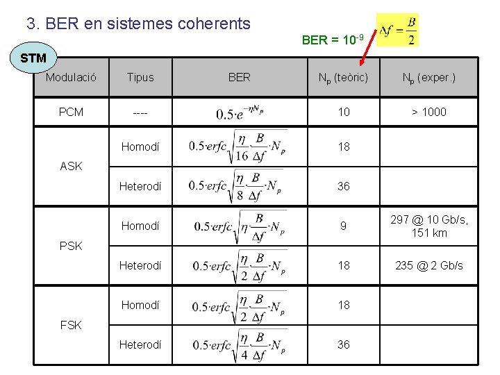 3. BER en sistemes coherents BER = 10 -9 STM Modulació Tipus PCM BER