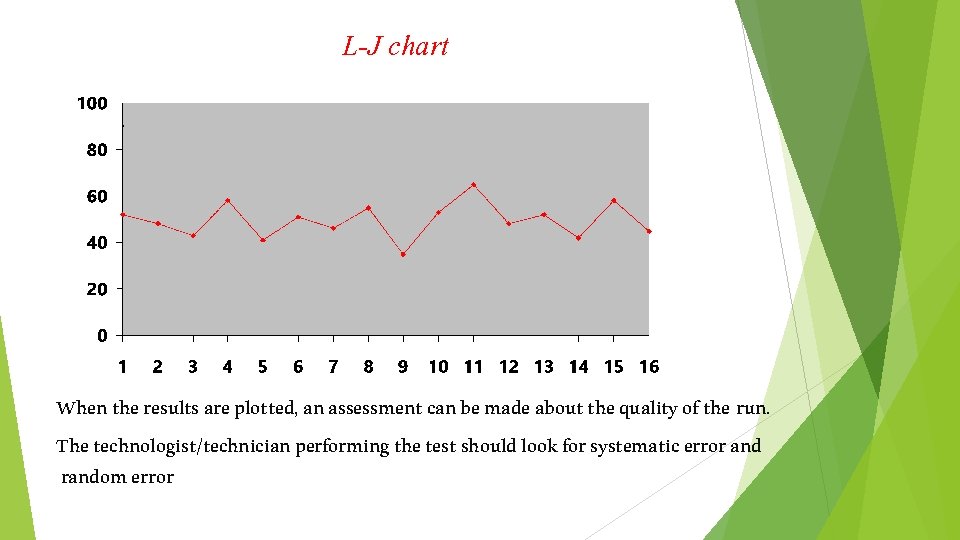 L-J chart When the results are plotted, an assessment can be made about the