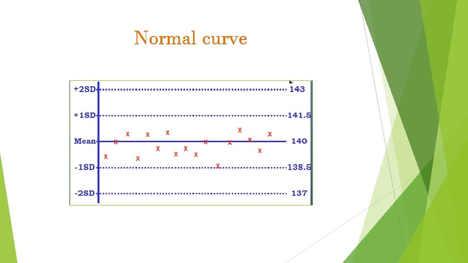 Normal curve 