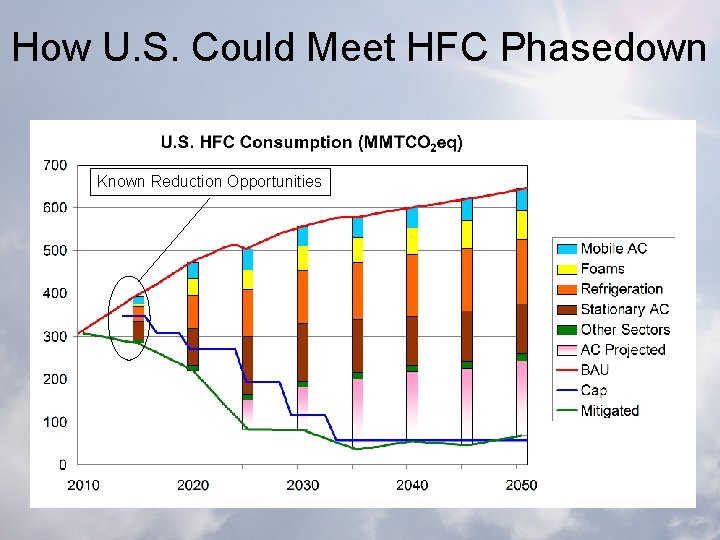 How U. S. Could Meet HFC Phasedown Known Reduction Opportunities 