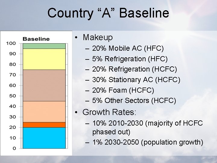 Country “A” Baseline • Makeup – – – 20% Mobile AC (HFC) 5% Refrigeration