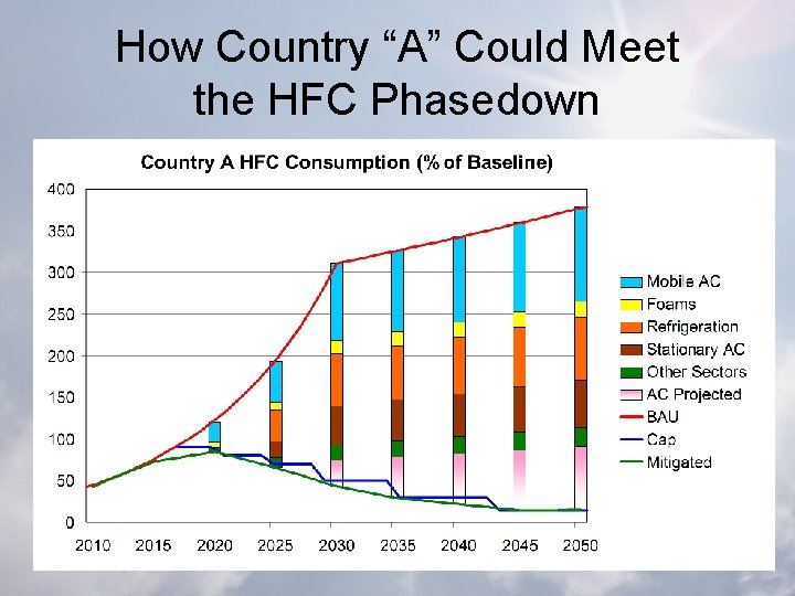 How Country “A” Could Meet the HFC Phasedown 