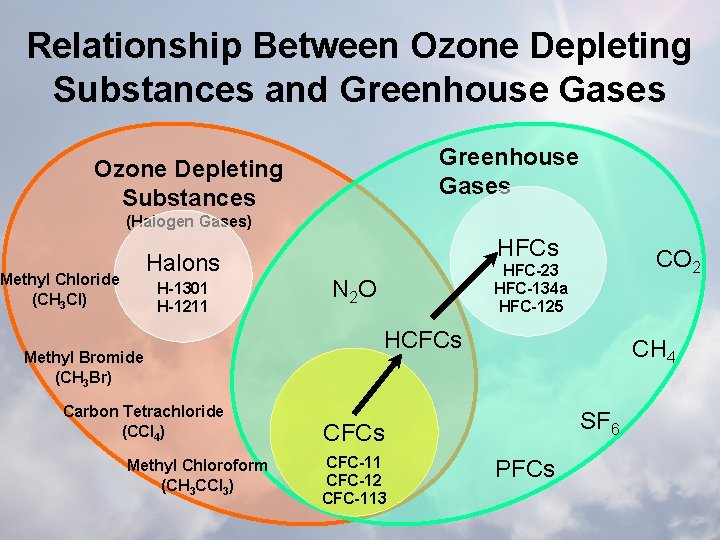 Relationship Between Ozone Depleting Substances and Greenhouse Gases Ozone Depleting Substances (Halogen Gases) Halons