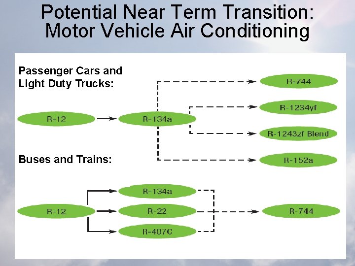 Potential Near Term Transition: Motor Vehicle Air Conditioning Passenger Cars and Light Duty Trucks:
