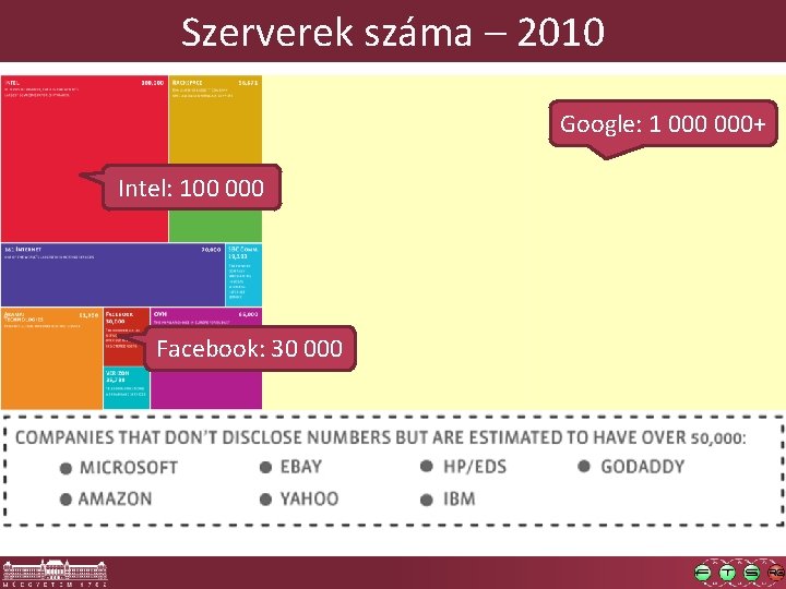 Szerverek száma – 2010 Google: 1 000+ Intel: 100 000 Facebook: 30 000 