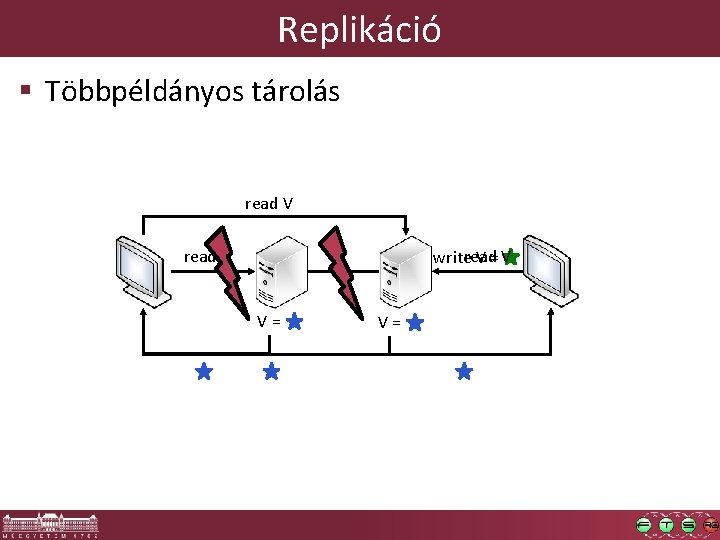 Replikáció § Többpéldányos tárolás read V write V = V = 