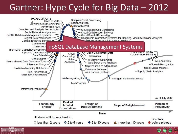 Gartner: Hype Cycle for Big Data – 2012 no. SQL Database Management Systems 