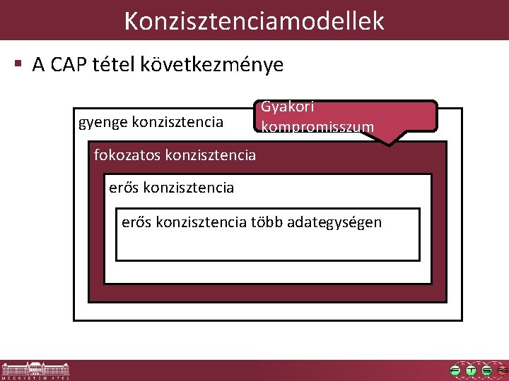 Konzisztenciamodellek § A CAP tétel következménye gyenge konzisztencia Gyakori kompromisszum fokozatos konzisztencia erős konzisztencia