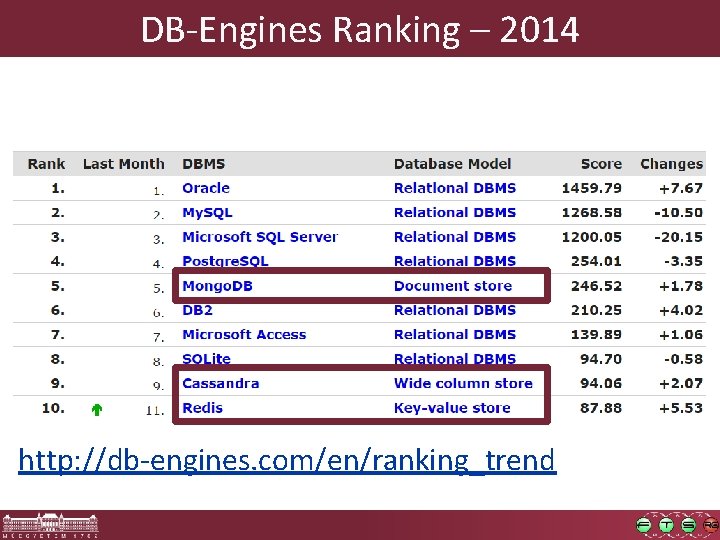 DB-Engines Ranking – 2014 http: //db-engines. com/en/ranking_trend 