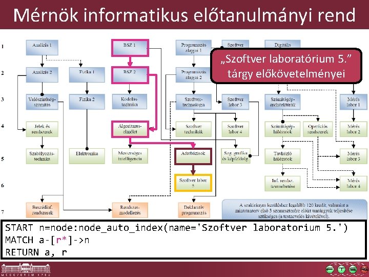 Mérnök informatikus előtanulmányi rend „Szoftver laboratórium 5. ” tárgy előkövetelményei START n=node: node_auto_index(name='Szoftver laboratorium