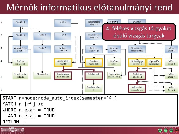 Mérnök informatikus előtanulmányi rend 4. féléves vizsgás tárgyakra épülő vizsgás tárgyak START n=node: node_auto_index(semester='4')