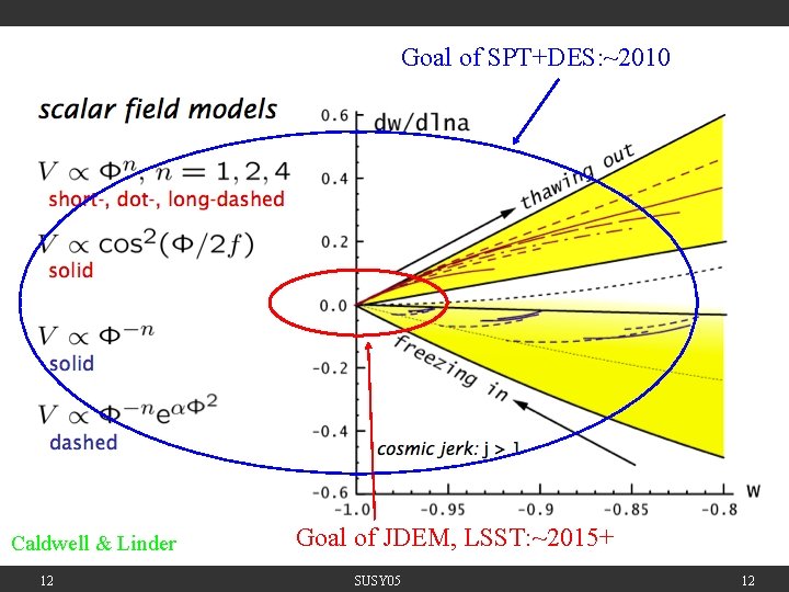 Goal of SPT+DES: ~2010 Caldwell & Linder 12 Goal of JDEM, LSST: ~2015+ SUSY