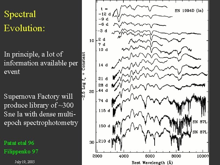 Spectral Evolution: In principle, a lot of information available per event Supernova Factory will
