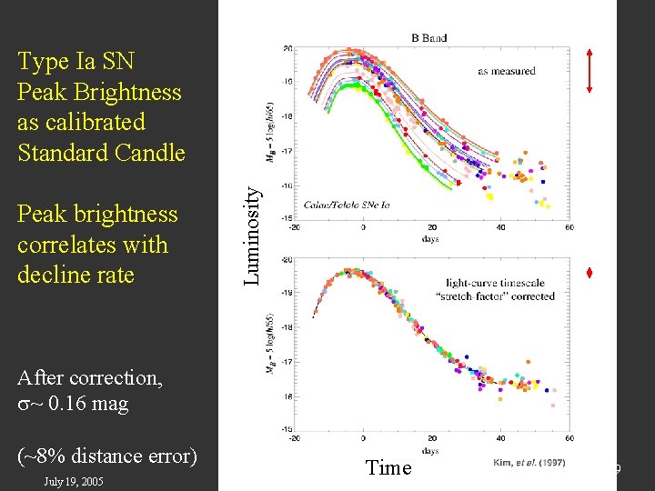 Peak brightness correlates with decline rate Luminosity Type Ia SN Peak Brightness as calibrated